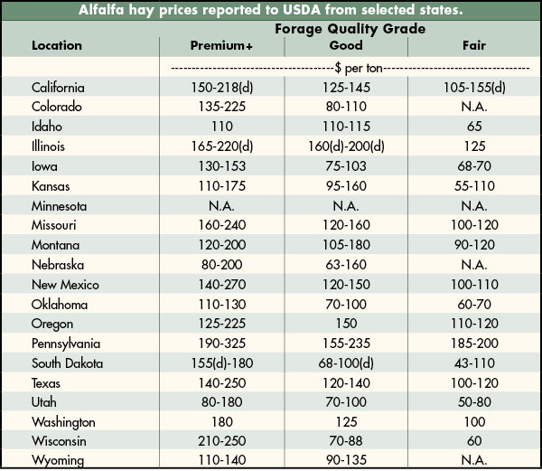 Reported price. Hay грейд. Hay Prices in Illinois. Hay Grade 19. Hay Charts Table.